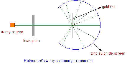 Rutherford's alpha ray scattering experiment