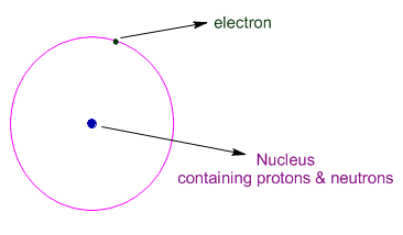 sub-atomic particles atomic structure