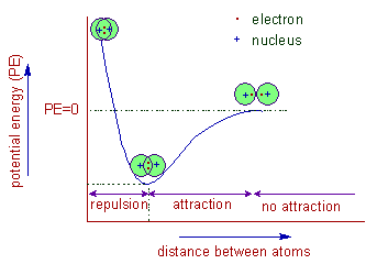 potential energy diagram for the formation of covalent bond