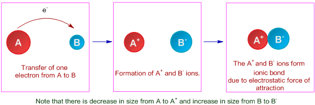 illustration of ionic bond formation