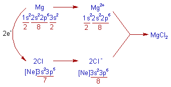 formation of magnesium chloride