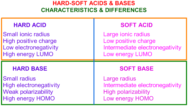Differences between hard and soft acids and bases HSAB