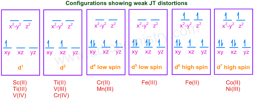 weak jahn teller distortions metal ion examples