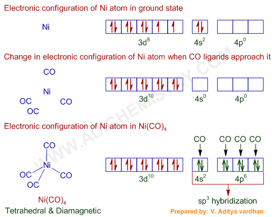 Hybridization of Ni(CO)4 sp3 Tetrahedral shape