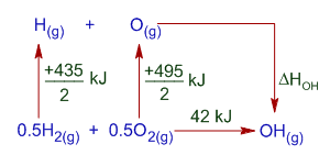 born haber cycle for formation of OH radical