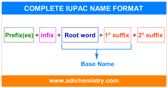 IUPAC NAME FORMAT FULL WORD ROOT 1o suffix 2o suffix infix prefix