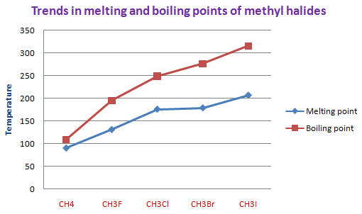 trends in melting and boiling points of methyl halides