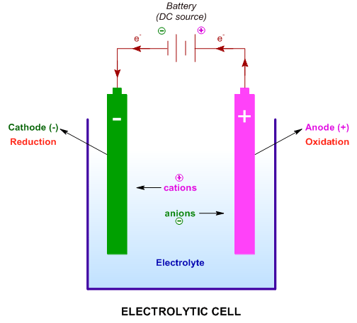 What Is Electrolysis In Chemistry Animation Examples Used For What Is Electrolysis In Chemistry Animation Examples Used For