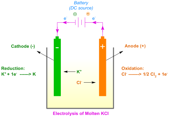 electrolysis of molten KCl