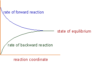 graphical representation of chemical equilibrium
