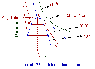 PV isotherms of carbon dioxide gas