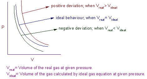 Show that the van der Waals equation leads to values of Z <