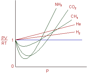 1. The compressibility factor, z, is the ratio of