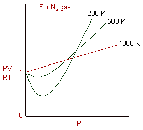 Z vs P graphs for Dinitrogen at different temperatures