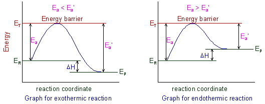 Activation energy for both exothermic and endothermic reactions
