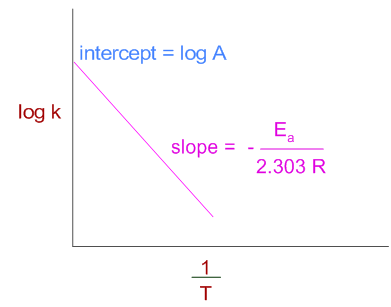 Arrhenius graph of logk versus 1/T used to get activation energy