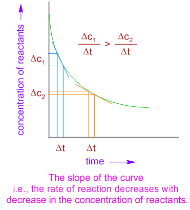 effect of concentration on the rate of chemical reaction