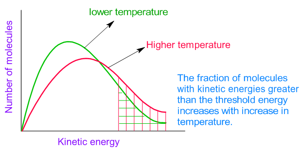 Maxwell distribution curves of kinetic energy