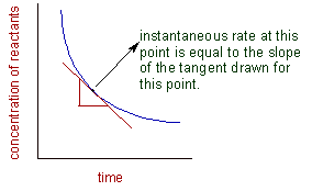 instantaneous rate graph