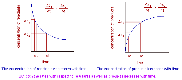 rate graph with respect to both the concentration of reactants and products