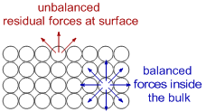 residual forces at the surface